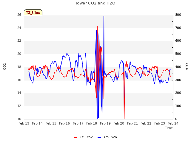 plot of Tower CO2 and H2O