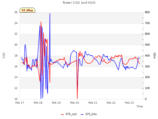 plot of Tower CO2 and H2O