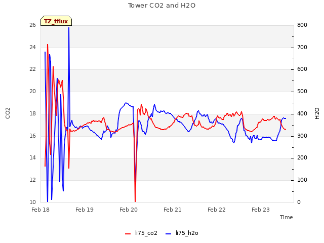 plot of Tower CO2 and H2O