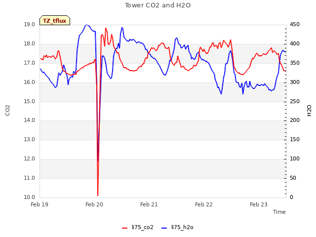 plot of Tower CO2 and H2O