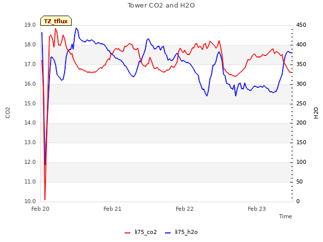 plot of Tower CO2 and H2O