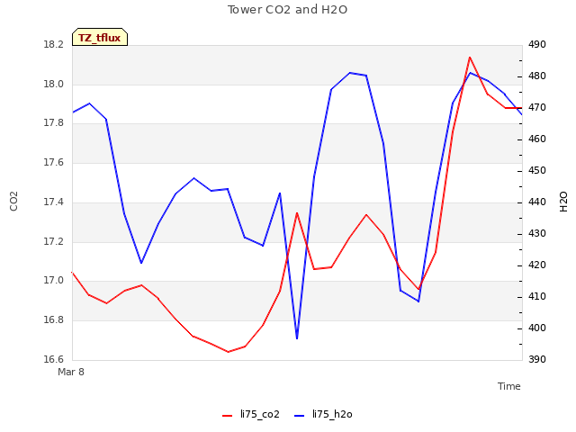 plot of Tower CO2 and H2O