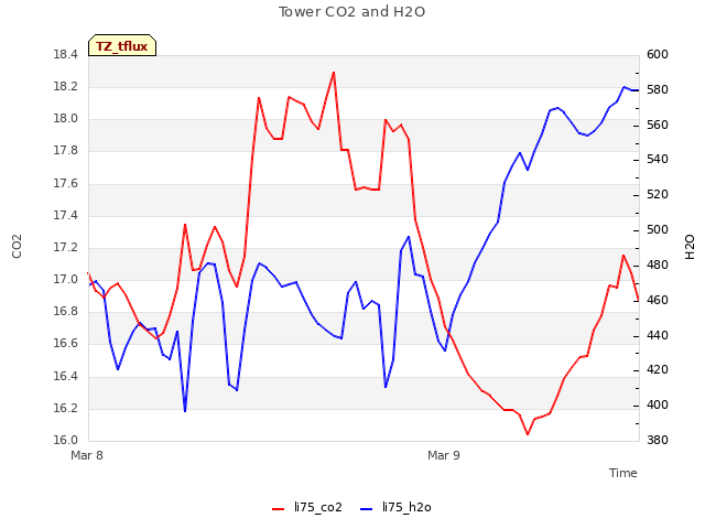 plot of Tower CO2 and H2O