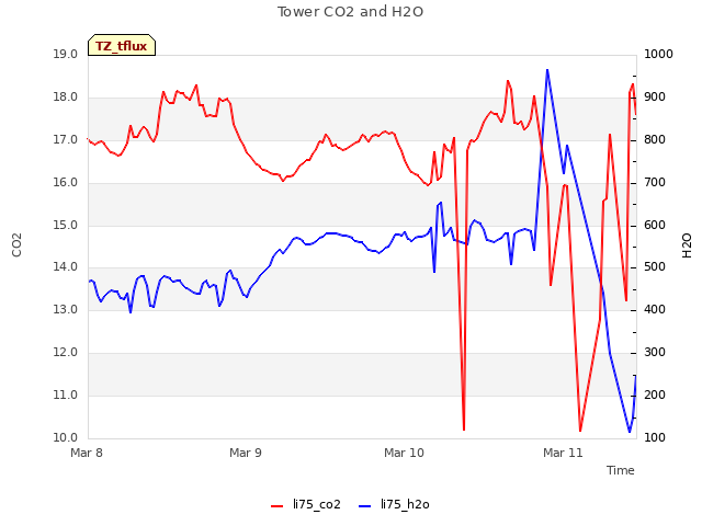 plot of Tower CO2 and H2O