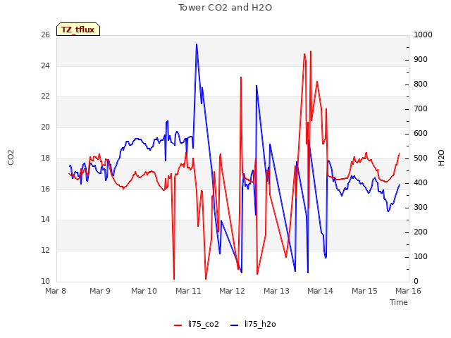 plot of Tower CO2 and H2O