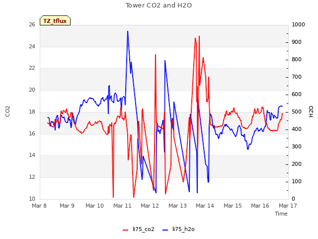 plot of Tower CO2 and H2O