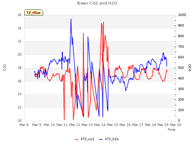 plot of Tower CO2 and H2O