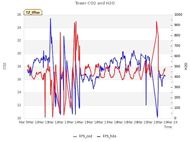 plot of Tower CO2 and H2O