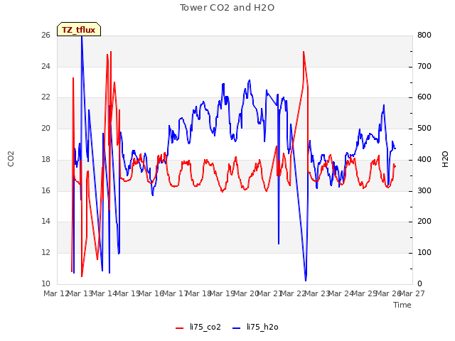 plot of Tower CO2 and H2O