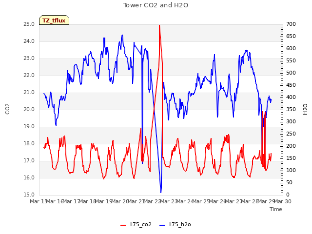 plot of Tower CO2 and H2O