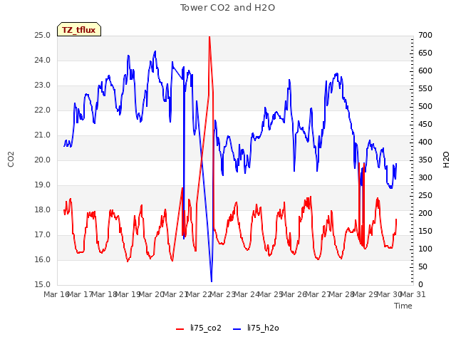 plot of Tower CO2 and H2O