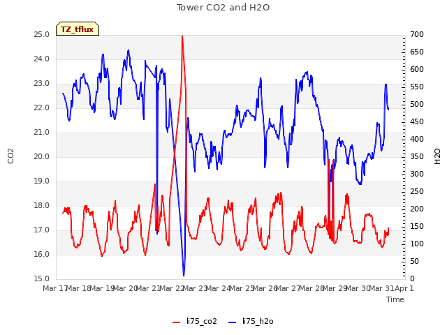 plot of Tower CO2 and H2O