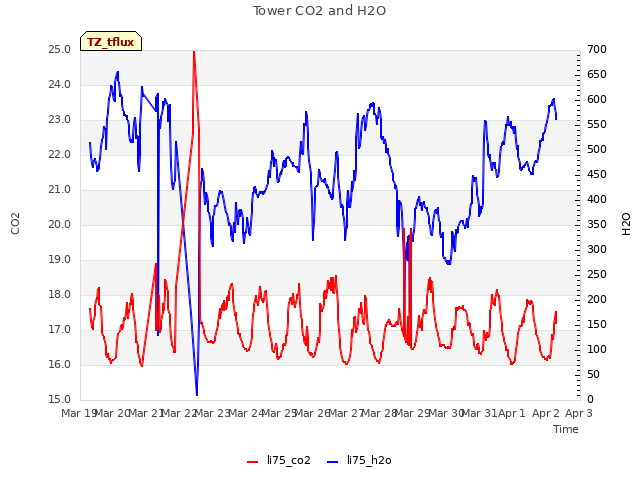 plot of Tower CO2 and H2O