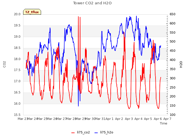 plot of Tower CO2 and H2O