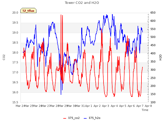 plot of Tower CO2 and H2O