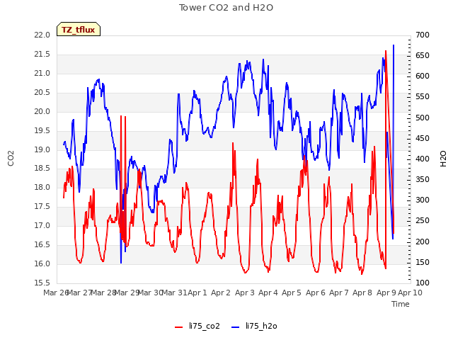 plot of Tower CO2 and H2O