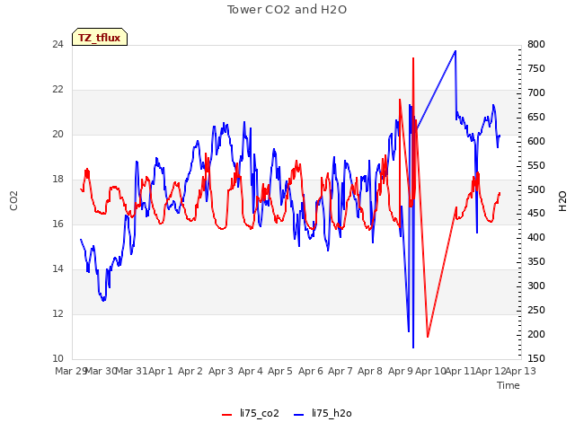 plot of Tower CO2 and H2O