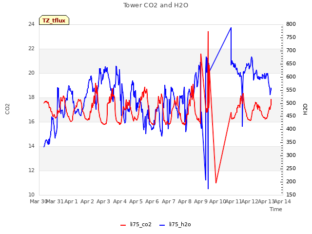 plot of Tower CO2 and H2O