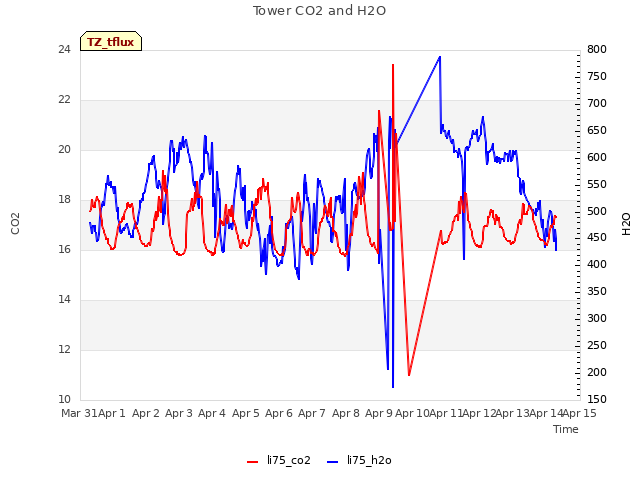 plot of Tower CO2 and H2O