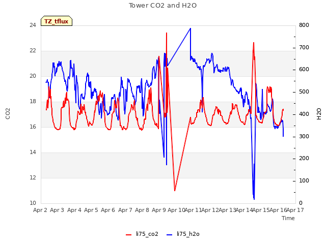 plot of Tower CO2 and H2O