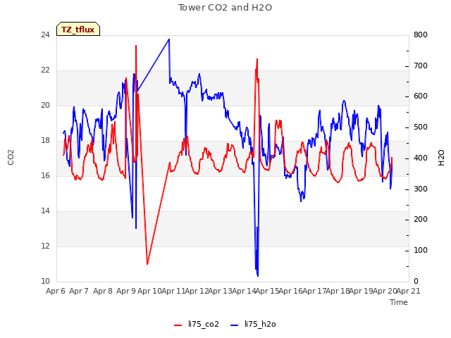 plot of Tower CO2 and H2O