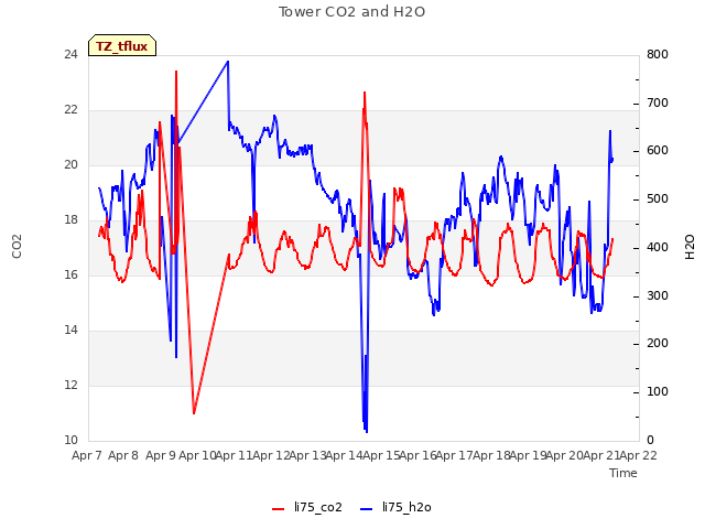 plot of Tower CO2 and H2O