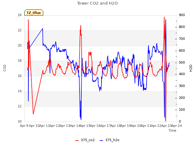 plot of Tower CO2 and H2O