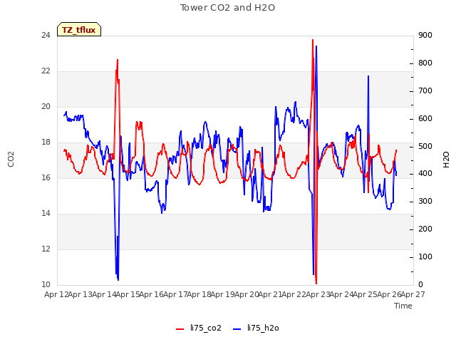 plot of Tower CO2 and H2O