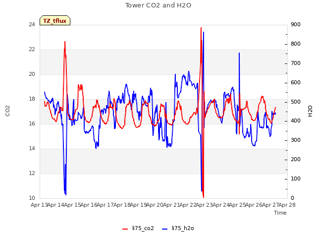 plot of Tower CO2 and H2O