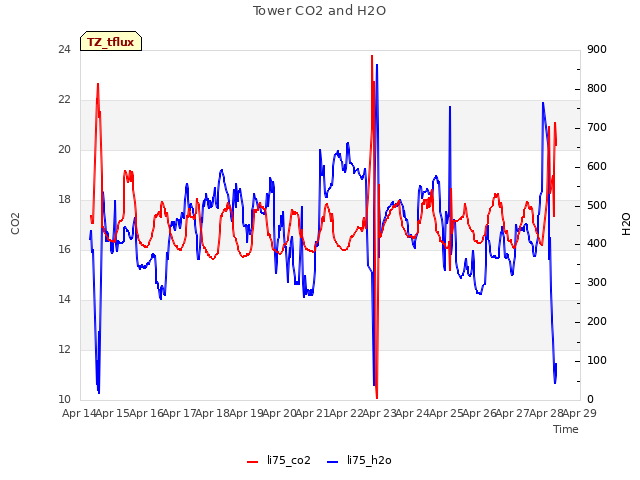 plot of Tower CO2 and H2O