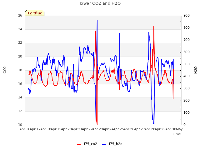 plot of Tower CO2 and H2O