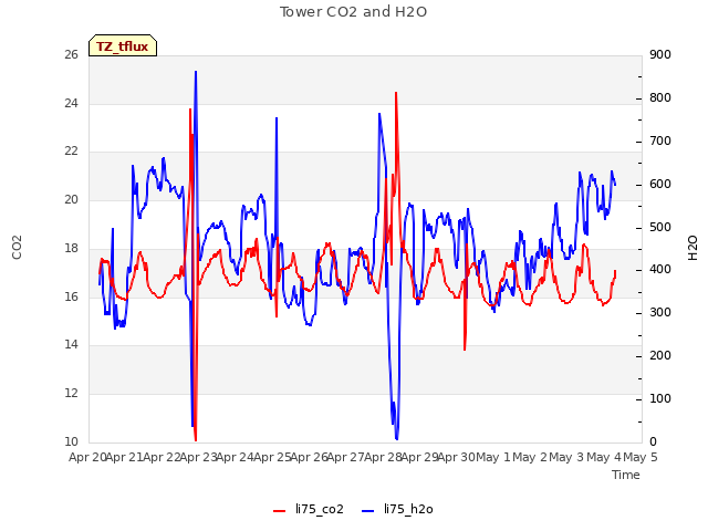 plot of Tower CO2 and H2O