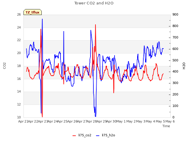 plot of Tower CO2 and H2O