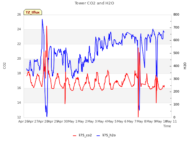 plot of Tower CO2 and H2O