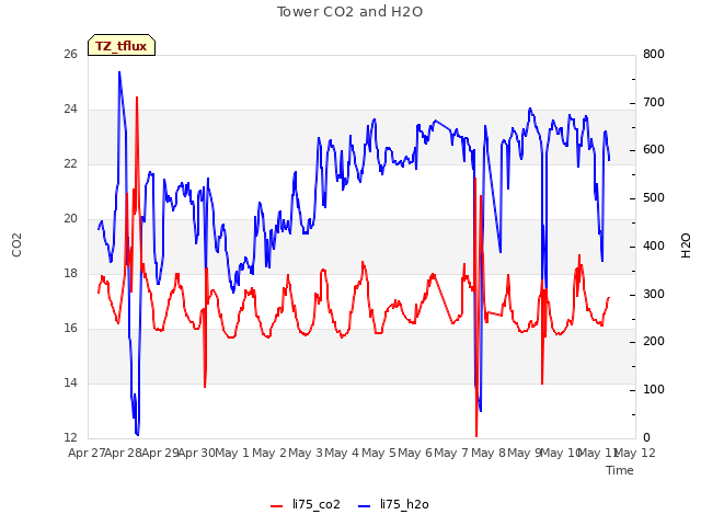 plot of Tower CO2 and H2O