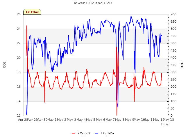 plot of Tower CO2 and H2O