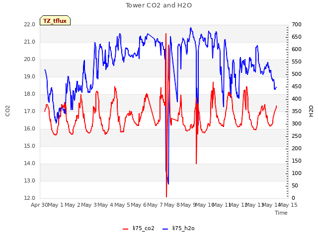 plot of Tower CO2 and H2O