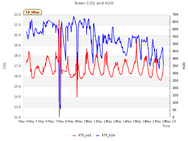 plot of Tower CO2 and H2O