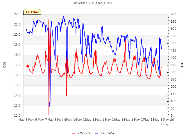 plot of Tower CO2 and H2O