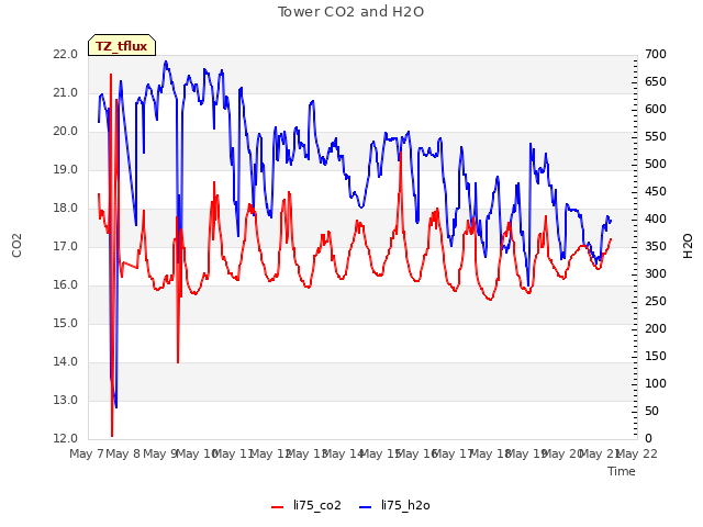 plot of Tower CO2 and H2O