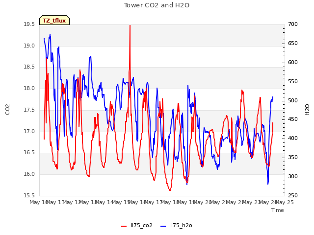 plot of Tower CO2 and H2O