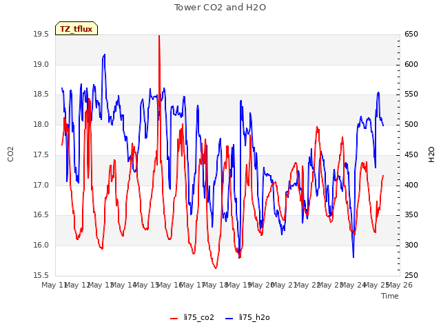 plot of Tower CO2 and H2O