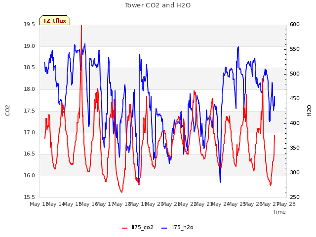 plot of Tower CO2 and H2O