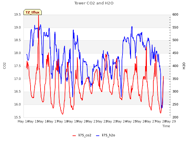 plot of Tower CO2 and H2O