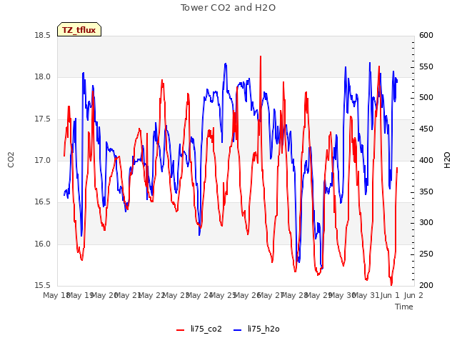 plot of Tower CO2 and H2O