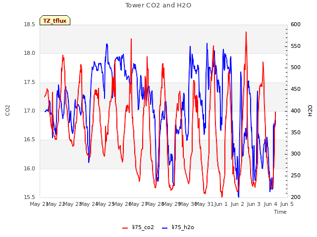 plot of Tower CO2 and H2O