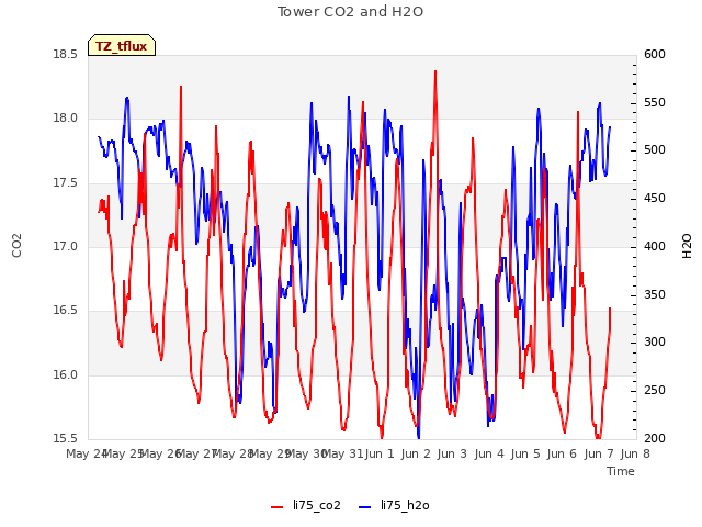 plot of Tower CO2 and H2O