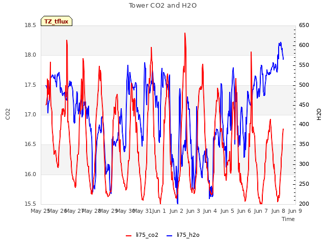 plot of Tower CO2 and H2O