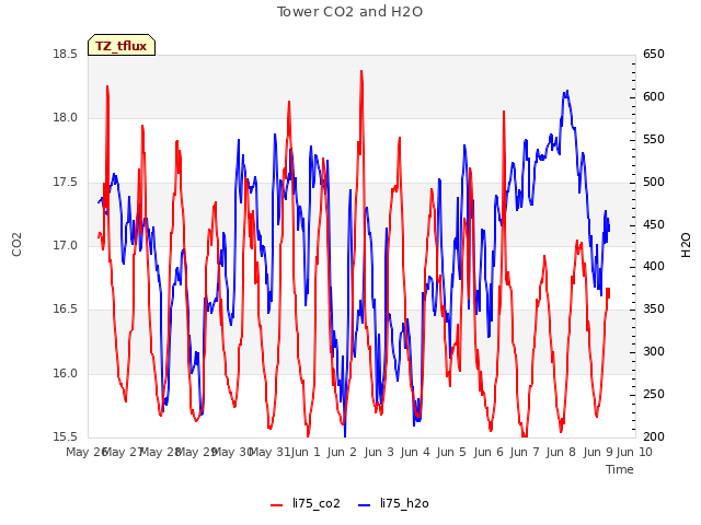 plot of Tower CO2 and H2O