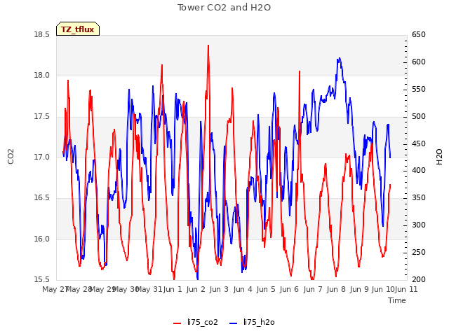 plot of Tower CO2 and H2O